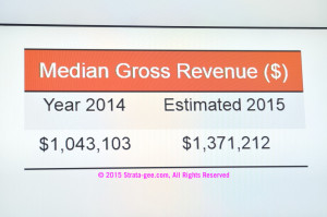 Chart of Median Revenue Growth