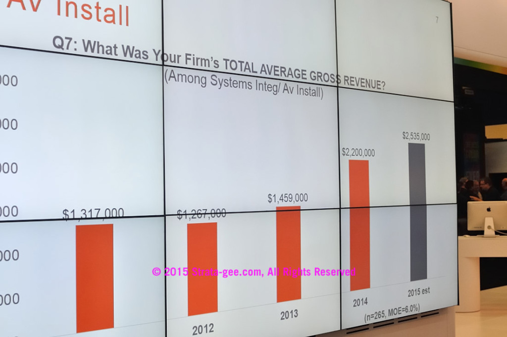 Chart of average revenues