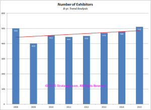 Trend in Expo exhibitors