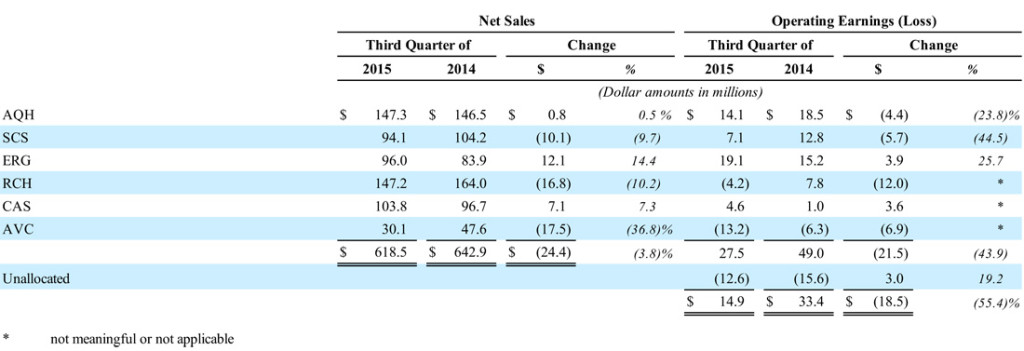 Table showing Nortek's business segments