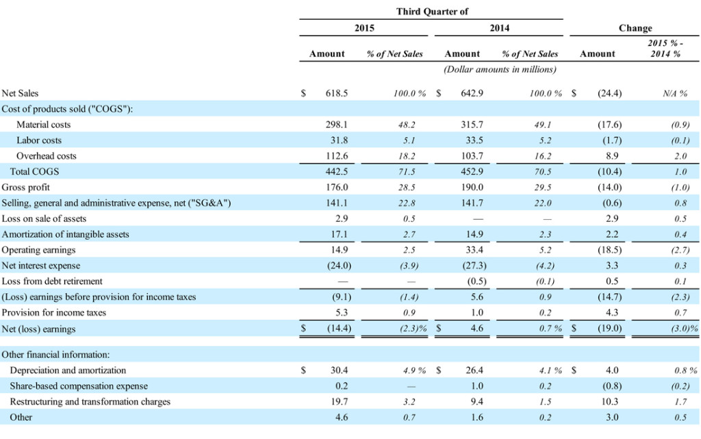 Table showing Nortek's Q3 results