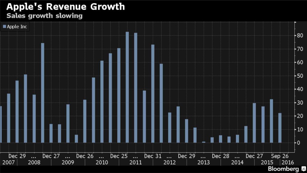 Chart of Apple growth