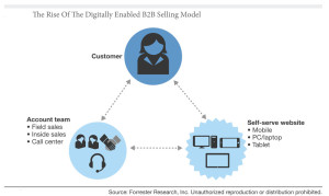 Digitally Enabled Sales Process