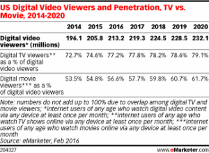 Graph of digital video viewers