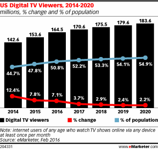 Stats on OTT viewing