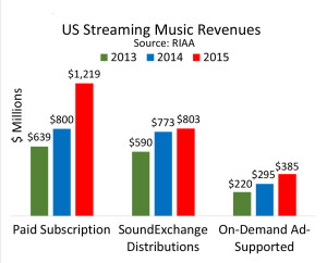 Chart showing streaming