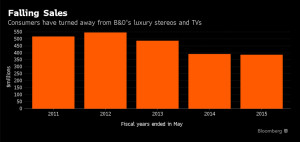 Chart showing B&O sales