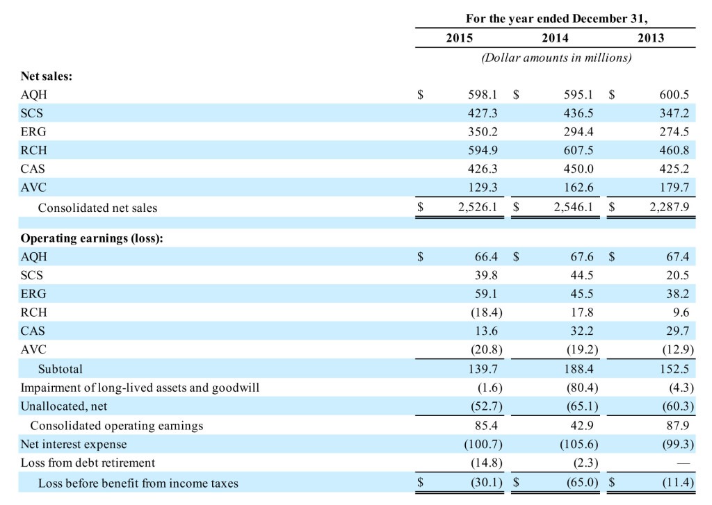 Nortek Fiscal 2015 results by segment