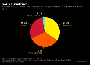 Recording Industry Sales