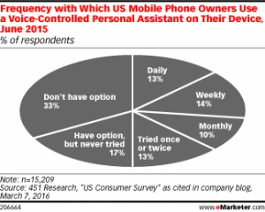 Chart - Voice-controlled usage