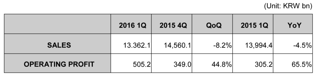 LG 2016 Q1 results LG results table