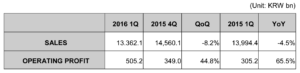 LG results table