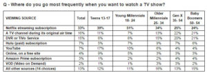 Table showing TV viewing preference