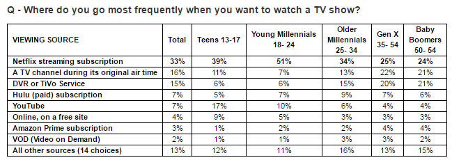 Table showing TV viewing preference