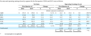 Nortek's 2016 Q1 Segment Results