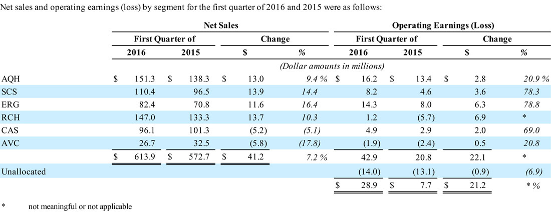 Nortek's 2016 Q1 Segment Results