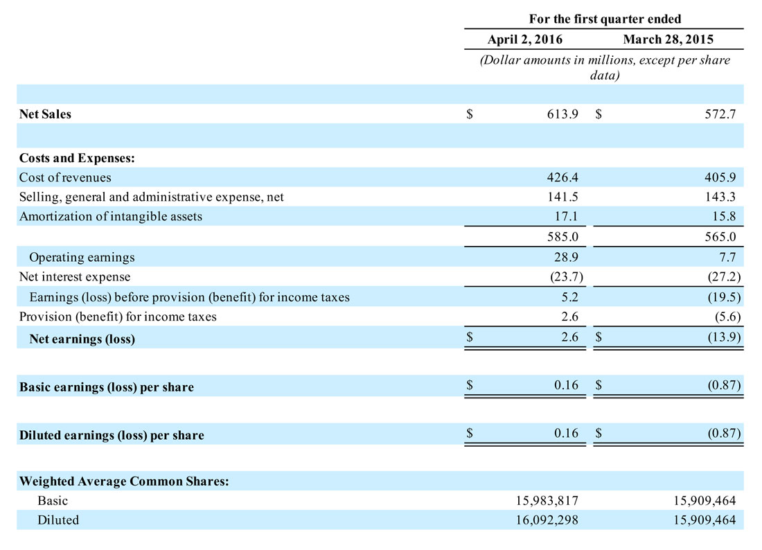 Nortek's Fiscal 2016 Q1 Results