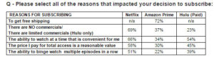 Reasons respondents like Netflix