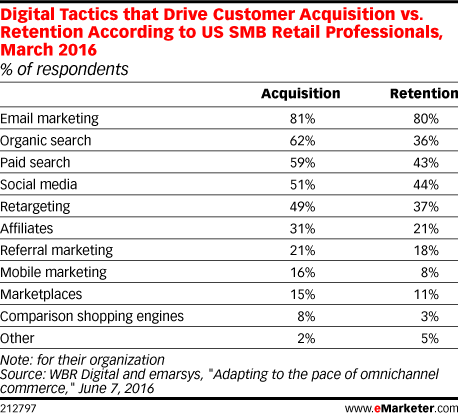 Email Marketing results