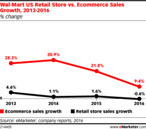 Graph of Wal-Mart ecommerce sales