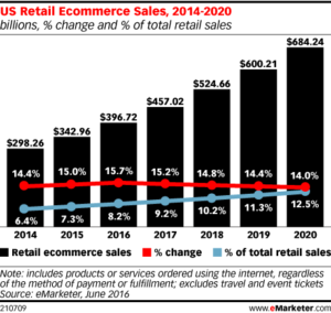 Graph of ecommerce sales