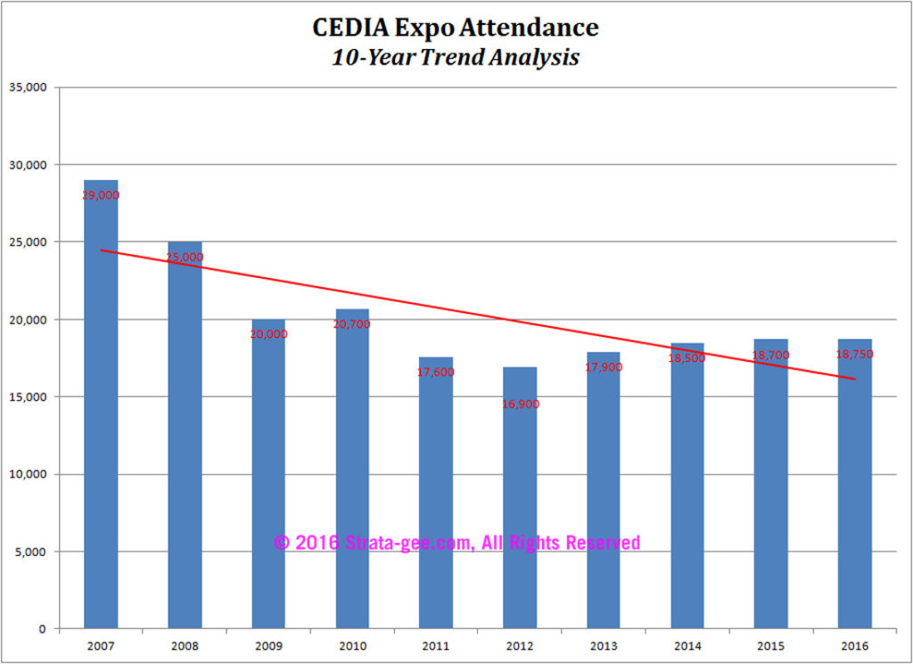 Chart showing CEDIA attendance