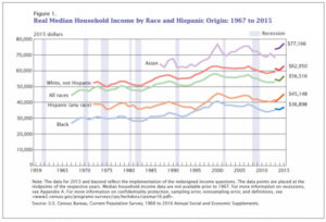 chart showing income growth