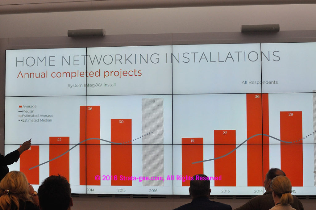 CEDIA survey-home networks