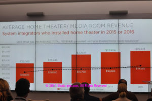 CEDIA survey-home theater revenues