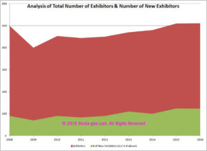Chart showing trends in exhibitors