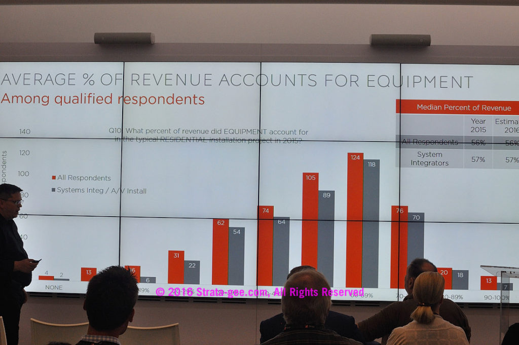 CEDIA survey-percent of revenues for equipment