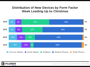 Activations by form factor