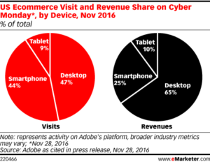 Cyber Monday 2016 analysis