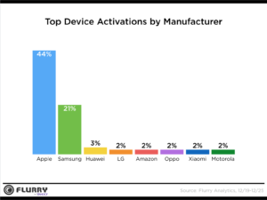 Top activations by brand