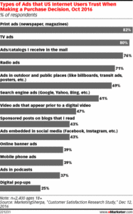 Chart showing what advertising consumers trust