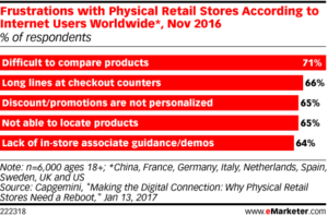 Chart of retail frustrations