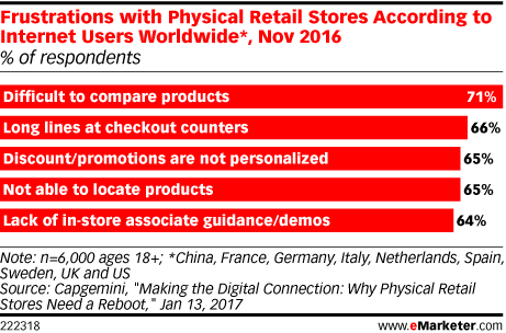Chart of retail frustrations