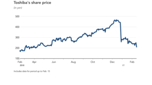 Chart showing Toshiba stock price