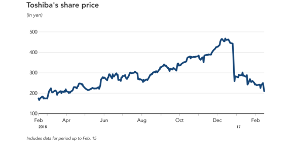 Tepco Stock Price Chart