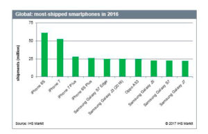Chart showing the top ten phones