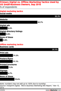 eMarketer charts showing survey results