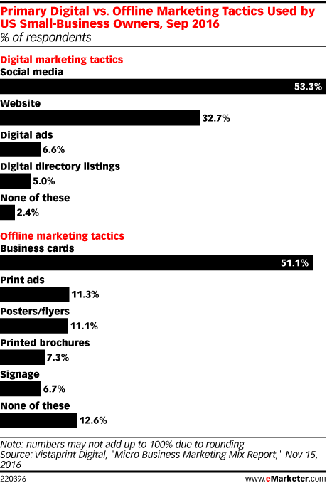 Emarketer Charts