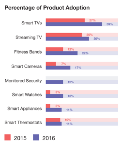 Chart - Adoption by Device