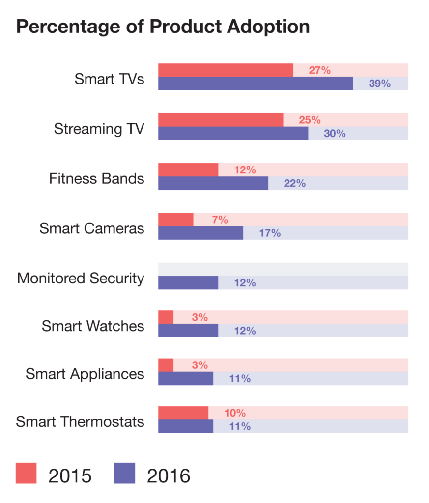 Chart - Adoption by Device