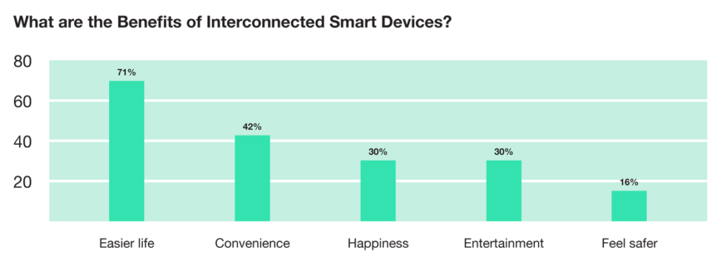 Chart - Benefits of Devices