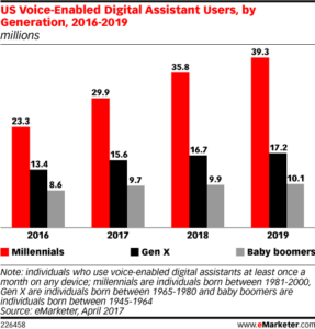 Chart of virtual assistants