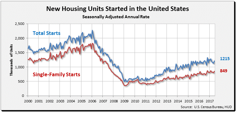 Graph of Housing Starts
