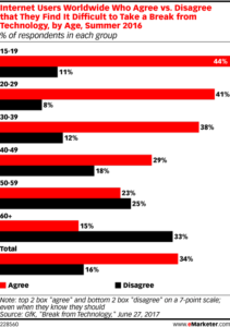 eMarketer tech addiction chart