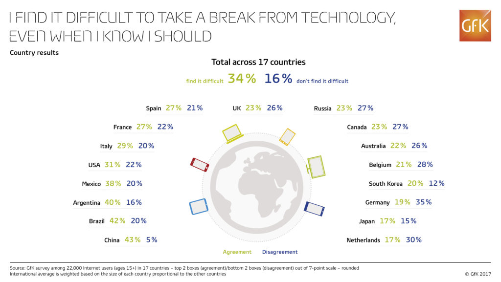 chart of tech addiction by country