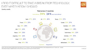 chart of tech addiction by country